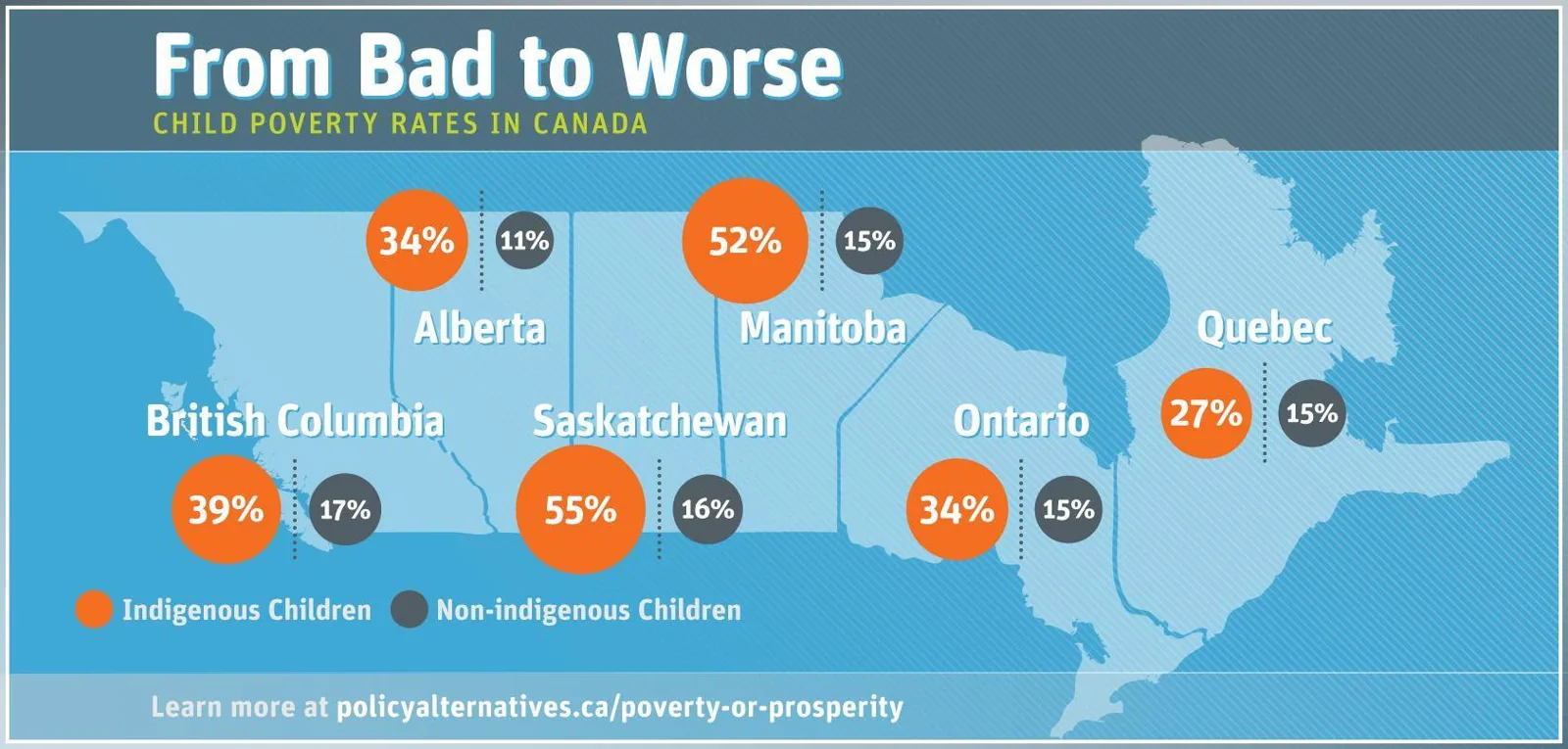 Infographic titled "From Bad to Worse: Child Poverty Rates in Canada" on a map, showing Indigenous child poverty far above non-Indigenous, e.g. 55% vs 16% in Saskatchewan, 52% vs 15% in Manitoba.