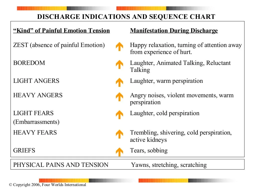 Chart titled Discharge Indications and Sequence Chart pairing painful emotions with how they release: zest, boredom, angers and fears through laughter or perspiration, grief through tears and sobbing.