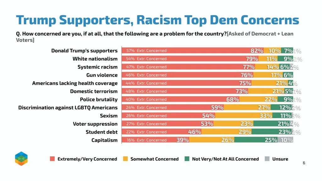 Bar chart titled "Trump Supporters, Racism Top Dem Concerns" showing Democratic voters' concerns, led by Trump supporters (82%), white nationalism (79%) and systemic racism (77%).