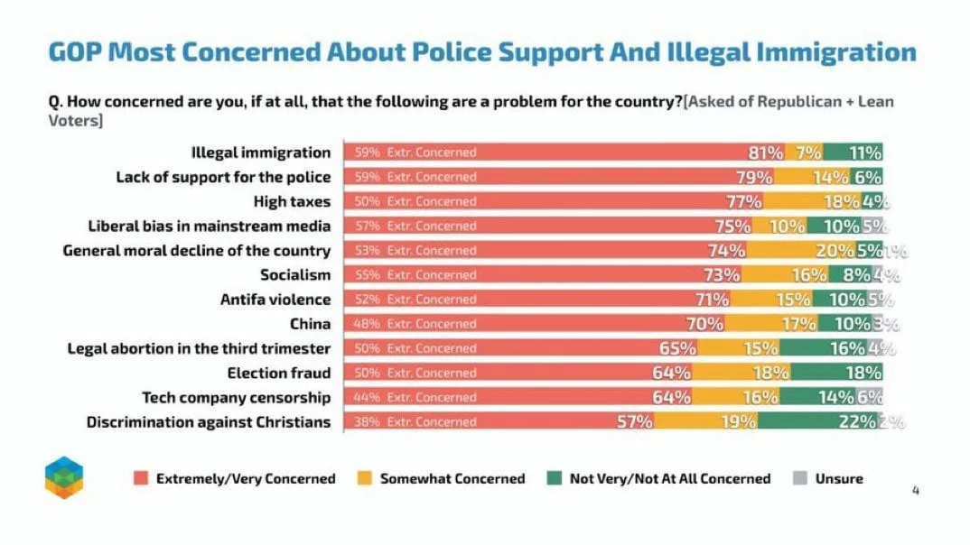 Bar chart titled "GOP Most Concerned About Police Support And Illegal Immigration" showing Republican voters' concerns, led by illegal immigration (81%), lack of police support (79%) and high taxes (77%).