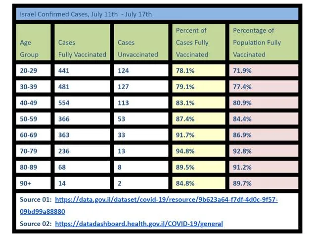 Table of Israel confirmed Covid cases, July 11–17, by age group, comparing cases in fully vaccinated and unvaccinated people with the percentage of each age group fully vaccinated.