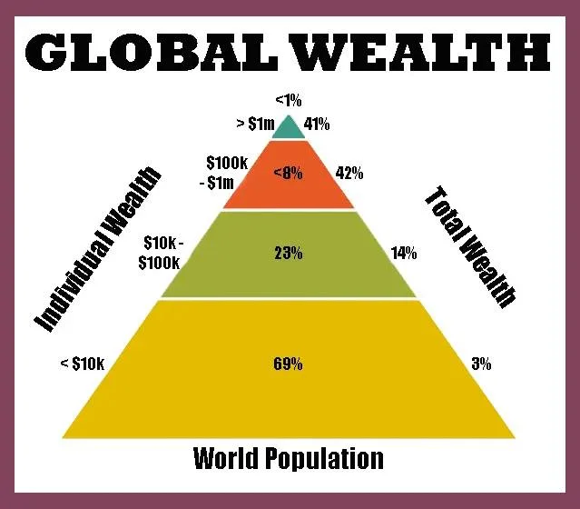 Pyramid chart titled Global Wealth: under 1% of people with over $1 million hold 41% of total wealth, while 69% with under $10k hold just 3%.