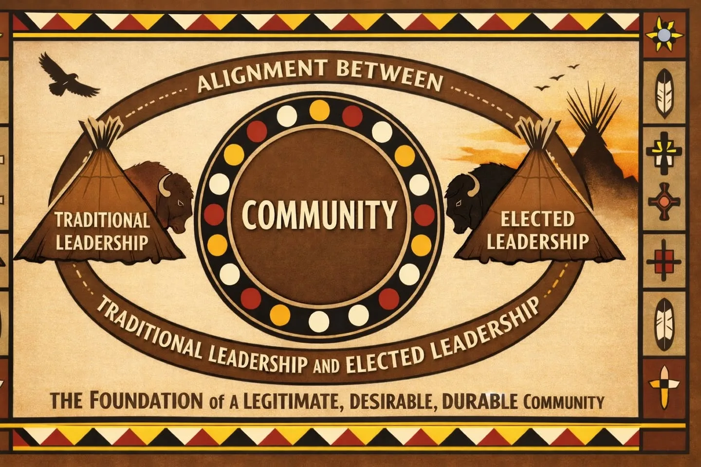 Illustrated banner in earth tones with Indigenous geometric borders. Two tipis with bison, labeled Traditional Leadership and Elected Leadership, flank a central circle marked Community, under the words The Foundation of a Legitimate, Desirable, Durable Community.